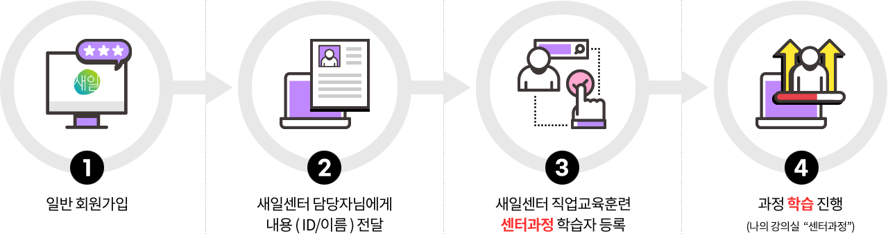 1. 일반 회원가입 → 2. 새일센터 담당자님에게 내용(ID/이름) 전달 → 3. 새일센터 직업교육훈련 센터과정 학습자 등록 → 4. 과정 학습 진행 (나의강의실 '센터과정')