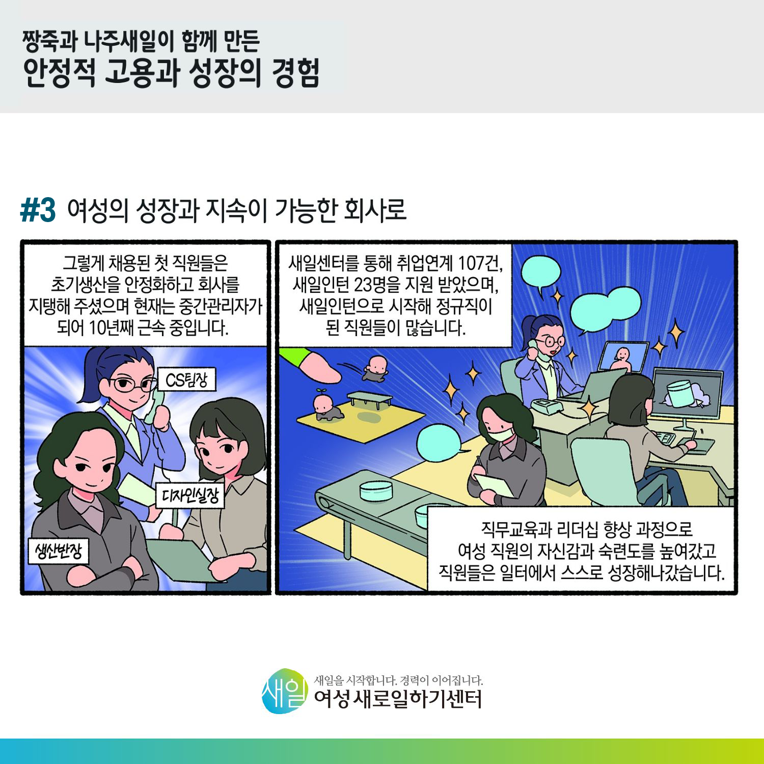 [ 짱죽과 나주새일이 함께 만든 안정적 고용과 성장의 경험 ] #3 여성의 성장과 지속이 가능한 회사로. 그렇게 채용된 첫 직원들은 초기생산을 안정화하고 회사를 지탱해 주셨으며 현재는 중간관리자가 되어 10년째 근속 중입니다. (CS팀장, 생산반장, 디자인실장) 새일센터를 통해 취업연계 107건, 새일인턴 23명을 지원 받았으며, 새일인턴으로 시작해 정규직이 된 직원들이 많습니다. 직무교육과 리더십 향상 과정으로 여성 직원의 자신감과 숙련도를 높여갔고 직원들은 일터에서 스스로 성장해나갔습니다. [ 새일을 시작합니다. 경력이 이어집니다. 새일여성새로일하기센터 ]