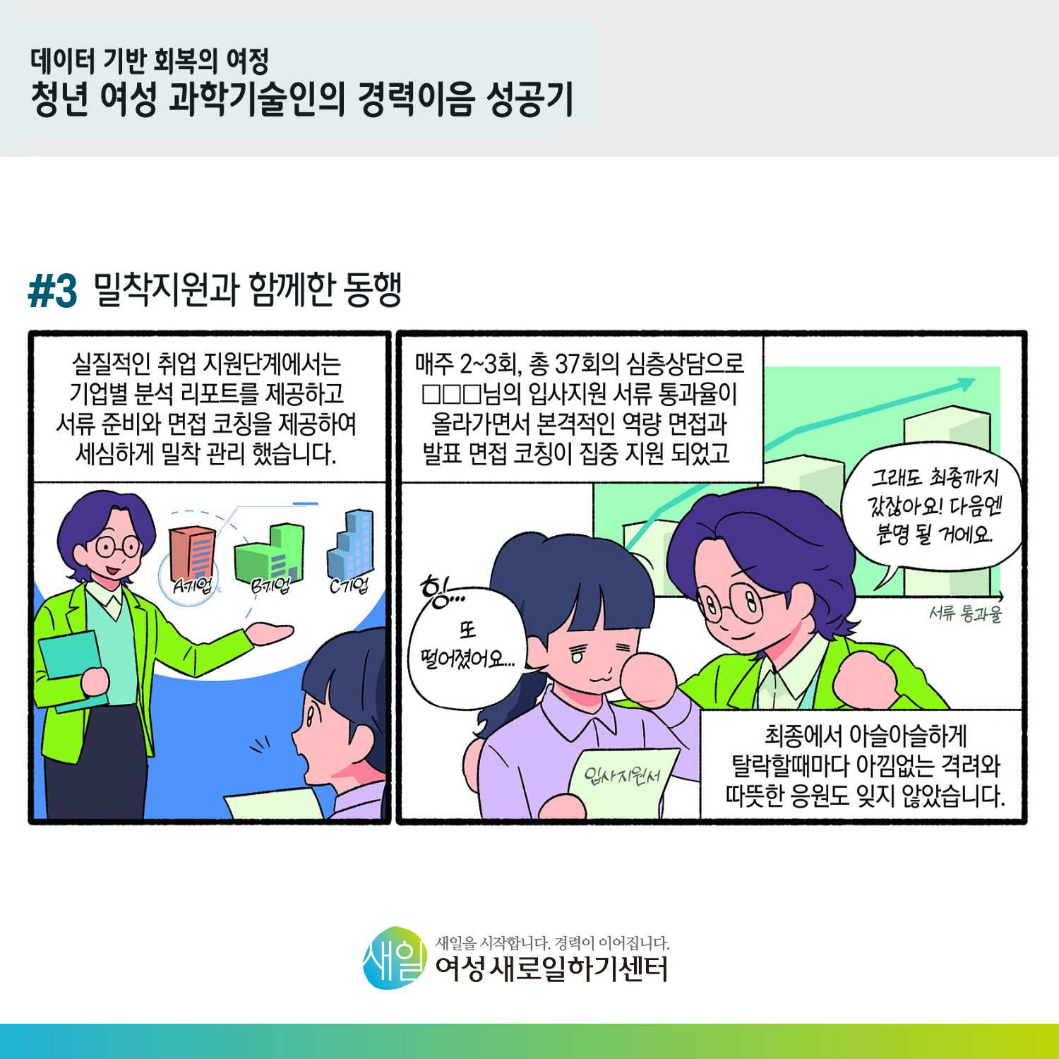 [ 데이터 기반 회복의 여정 청년 여성 과학기술인의 경력이음 성공기 ] #3 밀착지원과 함께한 동행. 실질적인 취업 지원단계에서는 기업별 분석 리포트를 제공하고 서류 준비와 면접 코칭을 제공하여 세심하게 밀착 관리 했습니다. (A기업, B기업, C기업) 매주 2~3회, 총 37회의 심층상담으로 ㅁㅁㅁ님의 입사지원 서류 통과율이 올라가면서 본격적인 역량 면접과 발표 면접 코칭이 집중 지원 되었고, '힝 ~ 또 떨어졌어요...' '그래도 최종까지 갔잖아요! 다음에 분명 될 거에요.' 최종에서 아슬아슬하게 탈락할때마다 아낌없는 격려와 따뜻한 응원도 잊지 않았습니다. [ 새일을 시작합니다. 경력이 이어집니다. 새일여성새로일하기센터 ]