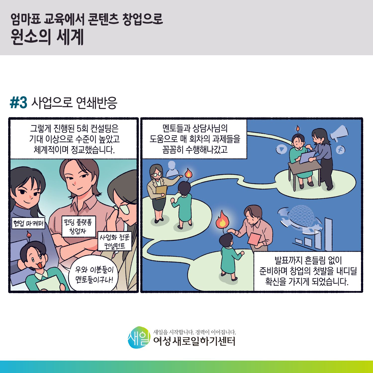 [ 엄마표 교육에서 콘텐츠 창업으로 원소의 세계 ] #3 사업으로 연쇄반응. 그렇게 진행된 5회 컨설팅은 기대 이상으로 수준이 높았고 체계적이며 정교했습니다. (현업 마케터, 펀딩 플랫폼 창업자, 사업화 전문 컨설턴트) '우와 이분들이 멘토들이구나!' 멘토들과 상담사님의 도움으로 매 회차의 과제들을 꼼꼼히 수행해나갔고, 발표까지 흔들림 없이 준비하며 창업의 첫 발을 내디딜 확신을 가지게 되었습니다. [ 새일을 시작합니다. 경력이 이어집니다. 새일여성새로일하기센터 ]