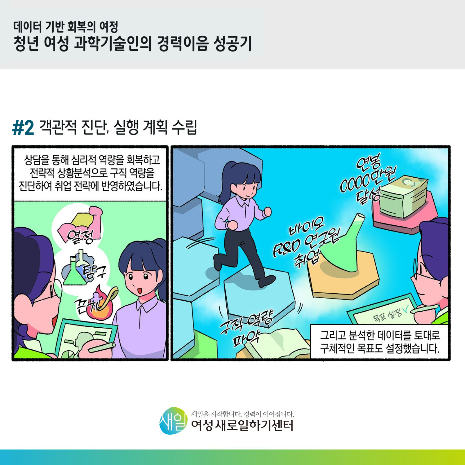 [ 데이터 기반 회복의 여정 청년 여성 과학기술인의 경력이음 성공기 ] #2 객관적 진단, 실행 계획 수립. 상담을 통해 심리적 역량을 회복하고 전략적 상황분석으로 구직 역량을 진단하여 취업 전략에 반영하였습니다. (열정, 탐구, 끈기), (구직역량 파악, 바이오 R&D 연구원 취업, 연봉 0000만원 달성) 그리고 분석한 데이터를 토대로 구체적인 목표도 설정했습니다. [ 새일을 시작합니다. 경력이 이어집니다. 새일여성새로일하기센터 ]